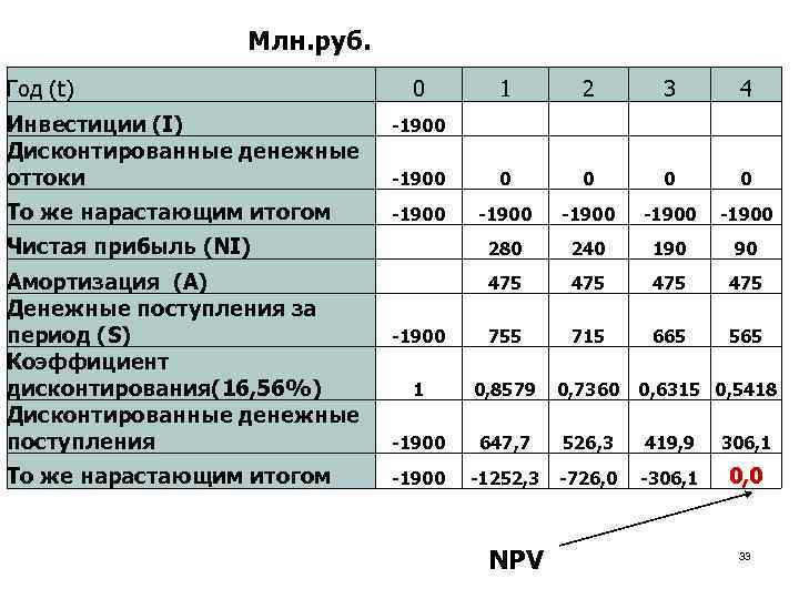 Пример расчета чистого дисконтированного дохода инвестиционного проекта