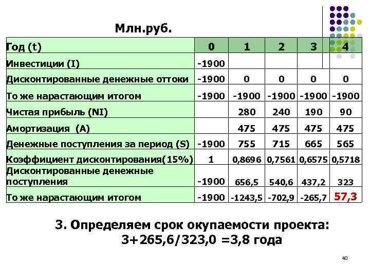 Млн. руб. Год (t) 0 Инвестиции (I) 2 3 4 0 0 -1900 Дисконтированные