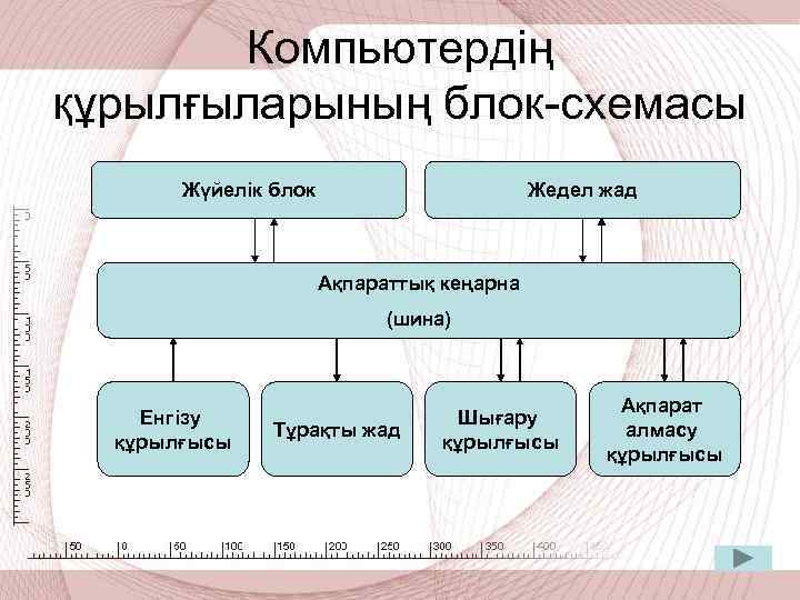 Компьютердің құрылғыларының блок-схемасы Жүйелік блок Жедел жад Ақпараттық кеңарна (шина) Енгізу құрылғысы Тұрақты жад