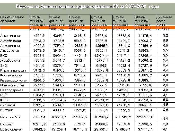 Расходы на финансирование здравоохранения РК за 2003 -2008 годы Наименование областей Объем финансирования в