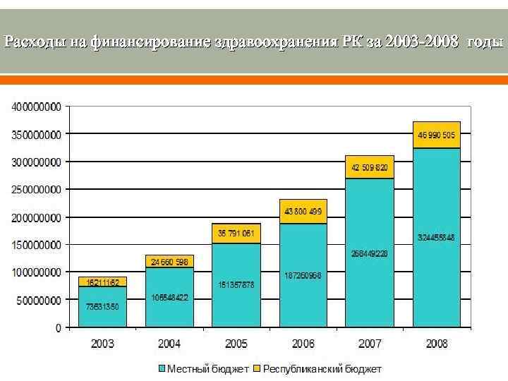 Расходы на финансирование здравоохранения РК за 2003 -2008 годы 