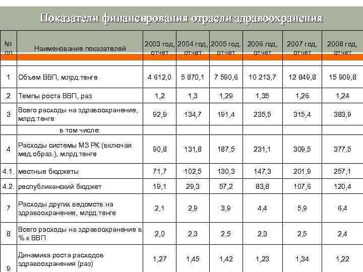 Показатели финансирования отрасли здравоохранения № пп Наименование показателей 1 Объем ВВП, млрд. тенге 2