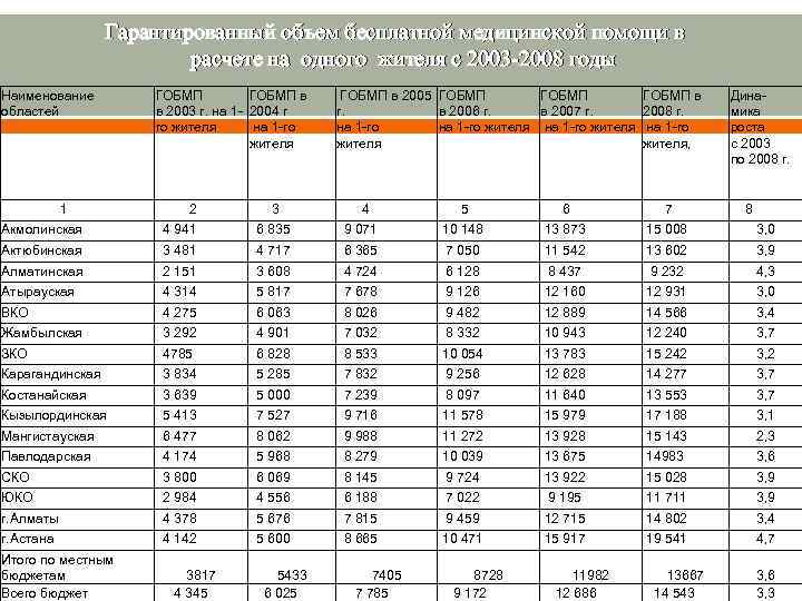 Гарантированный объем бесплатной медицинской помощи в расчете на одного жителя с 2003 -2008 годы