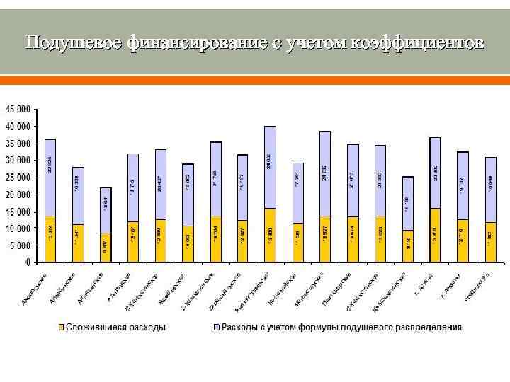 Подушевое финансирование с учетом коэффициентов 