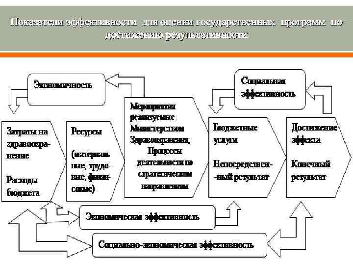 Показатели эффективности для оценки государственных программ по достижению результативности 