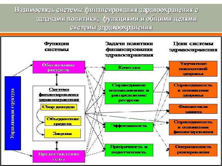 Взаимосвязь системы финансирования здравоохранения с задачами политики, функциями и общими целями системы здравоохранения 