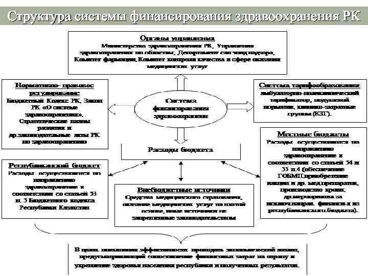 Структура системы финансирования здравоохранения РК 