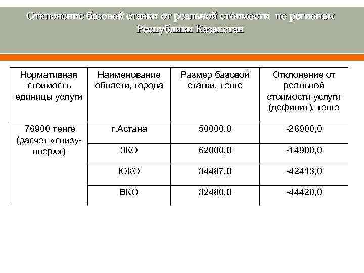  Отклонение базовой ставки от реальной стоимости по регионам Республики Казахстан Нормативная стоимость единицы