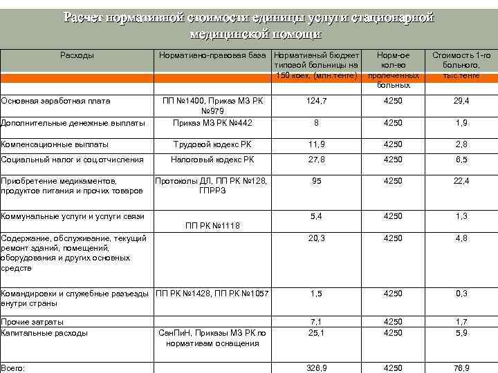 Расчет нормативной стоимости единицы услуги стационарной медицинской помощи Расходы Основная заработная плата Нормативно-правовая база