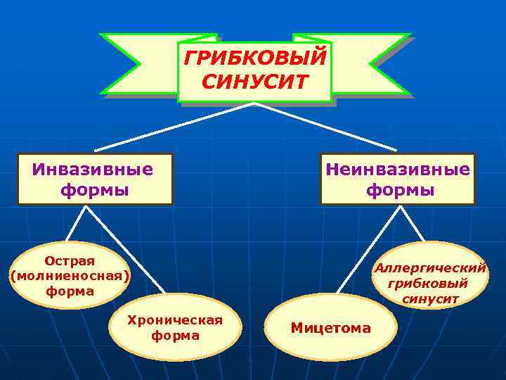 ГРИБКОВЫЙ СИНУСИТ Инвазивные формы Неинвазивные формы Острая (молниеносная) форма Хроническая форма Аллергический грибковый синусит