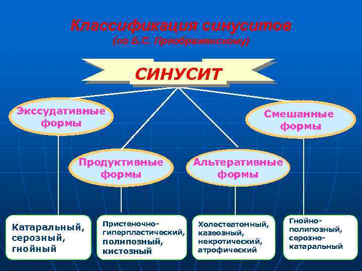 Классификация синуситов (по Б. С. Преображенскому) СИНУСИТ Экссудативные формы Продуктивные формы Катаральный, С серозный,