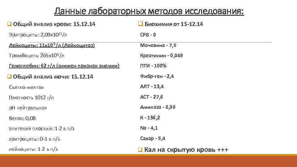 Данные лабораторных методов исследования: q Общий анализ крови: 15. 12. 14 q Биохимия от