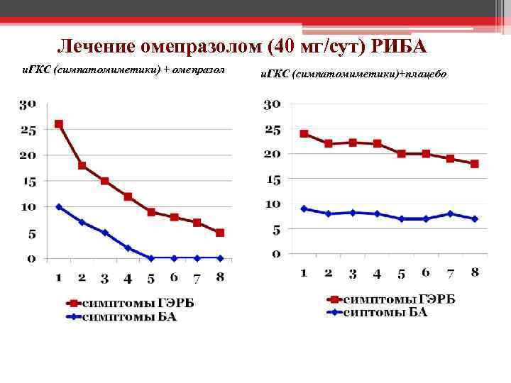 Лечение омепразолом (40 мг/сут) РИБА и. ГКС (симпатомиметики) + омепразол и. ГКС (симпатомиметики)+плацебо 