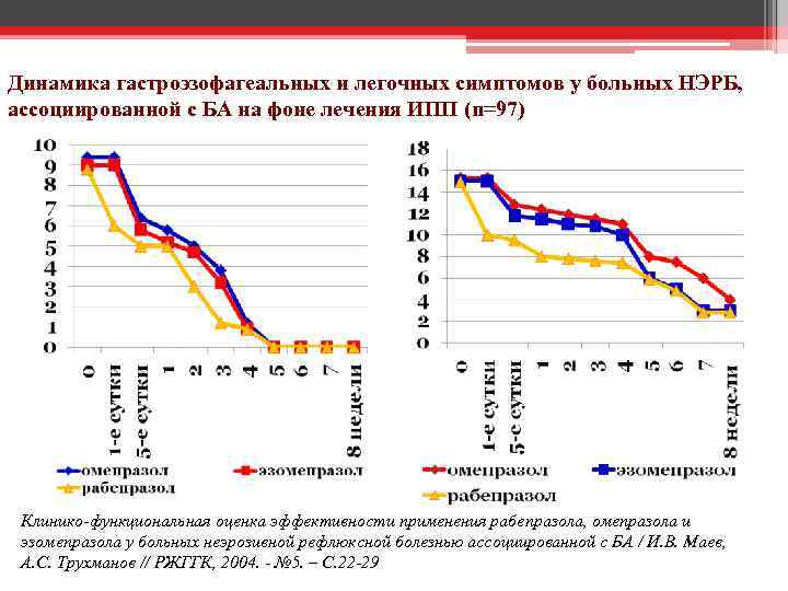 Динамика гастроэзофагеальных и легочных симптомов у больных НЭРБ, ассоциированной с БА на фоне лечения