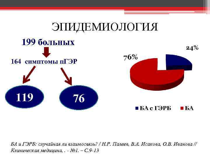 ЭПИДЕМИОЛОГИЯ 199 больных 164 симптомы п. ГЭР 119 76 БА и ГЭРБ: случайная ли