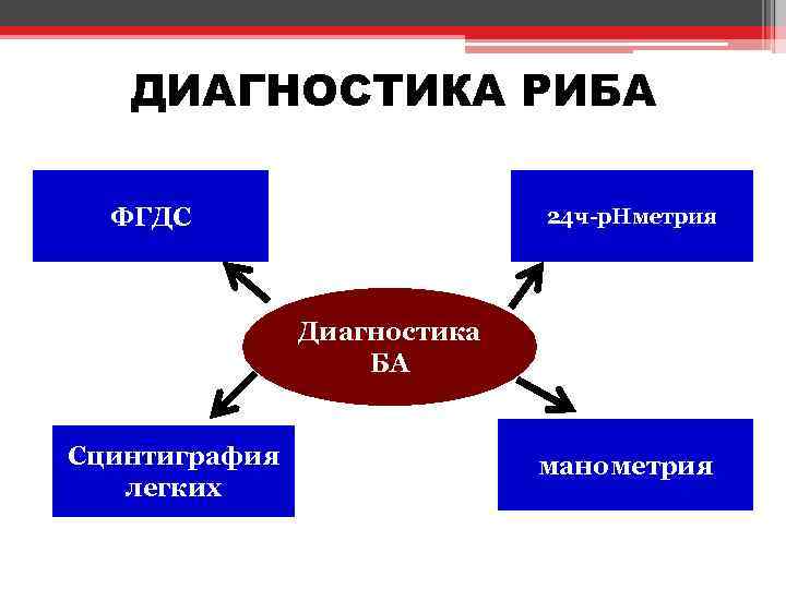 ДИАГНОСТИКА РИБА ФГДС 24 ч-р. Нметрия Диагностика БА Сцинтиграфия легких манометрия 