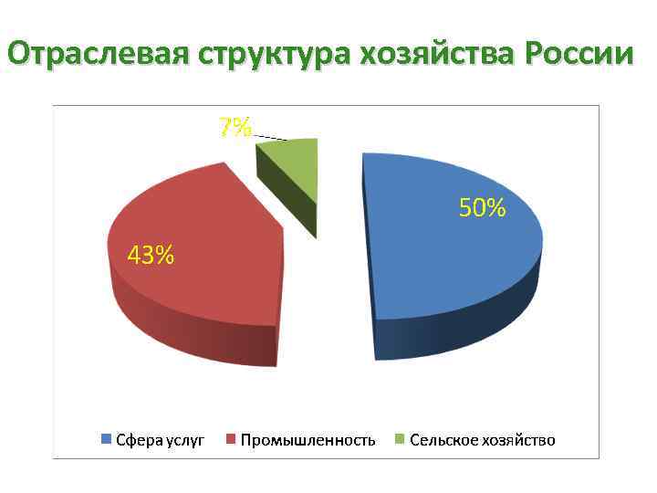 Отраслевая структура хозяйства России 