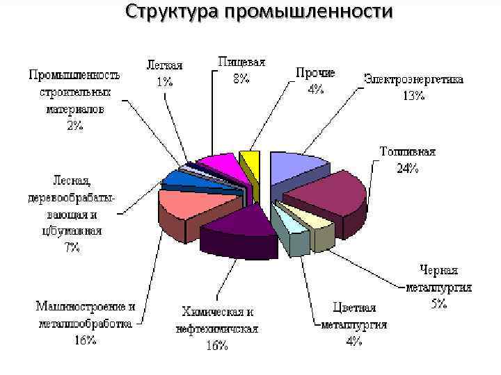 Структура промышленности 