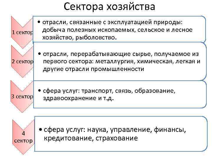 Сектора хозяйства • отрасли, связанные с эксплуатацией природы: 1 сектор добыча полезных ископаемых, сельское