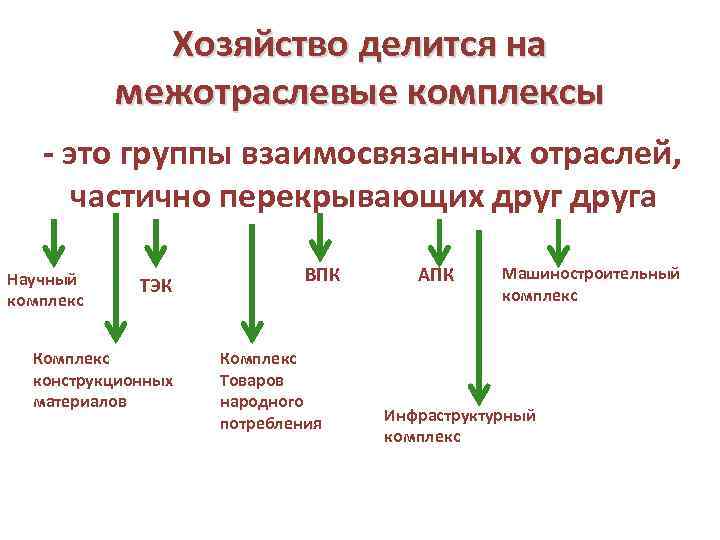 Хозяйство делится на межотраслевые комплексы - это группы взаимосвязанных отраслей, частично перекрывающих друга Научный