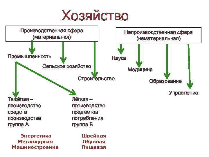 Хозяйство Производственная сфера (материальная) Промышленность Непроизводственная сфера (нематериальная) Наука Сельское хозяйство Строительство Медицина Образование