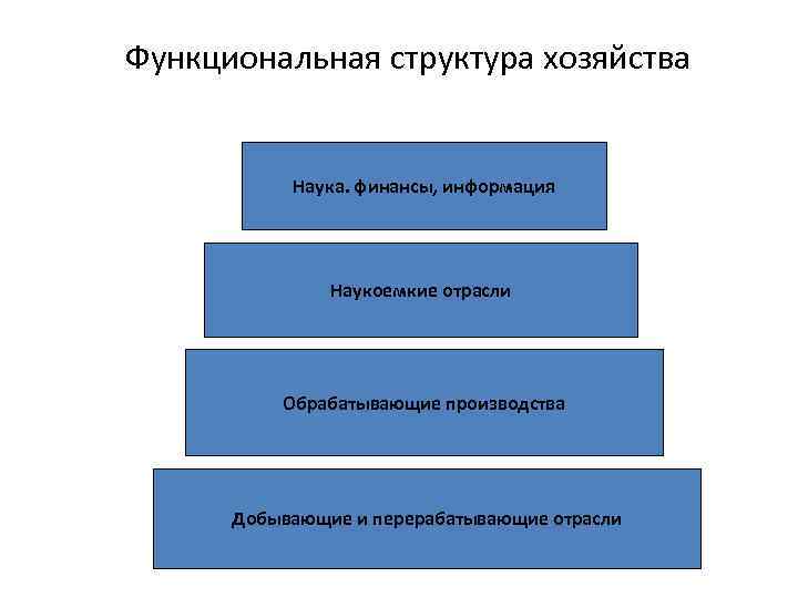 Функциональная структура хозяйства Наука. финансы, информация Наукоемкие отрасли Обрабатывающие производства Добывающие и перерабатывающие отрасли