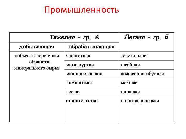 Промышленность Тяжелая – гр. А добывающая добыча и первичная обработка минерального сырья Легкая –