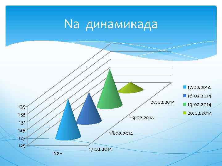 Na динамикада 17. 02. 2014 20. 02. 2014 135 133 131 129 127 125