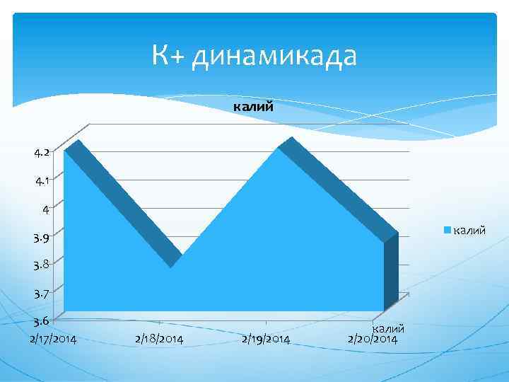 К+ динамикада калий 4. 2 4. 1 4 калий 3. 9 3. 8 3.