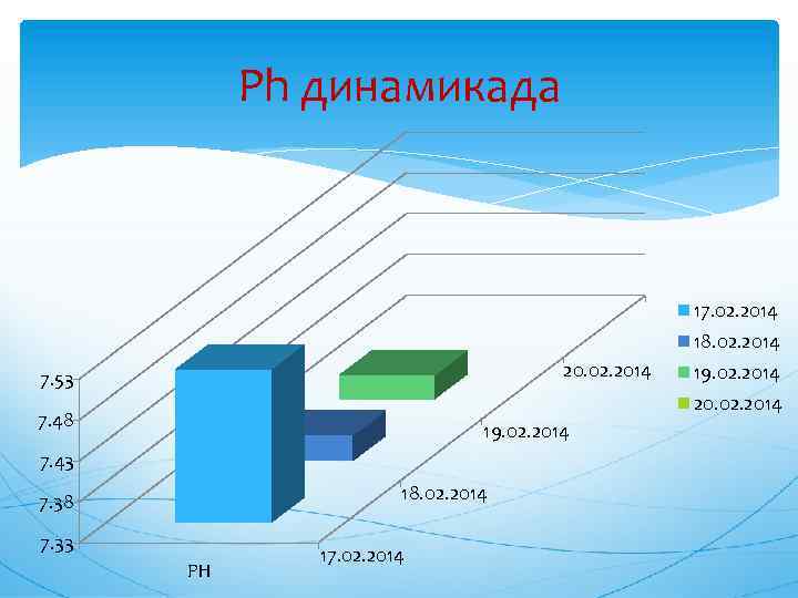 Ph динамикада 17. 02. 2014 18. 02. 2014 20. 02. 2014 7. 53 19.