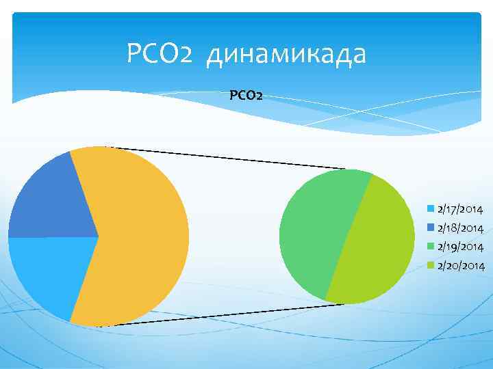 РСО 2 динамикада PCO 2 2/17/2014 2/18/2014 2/19/2014 2/20/2014 