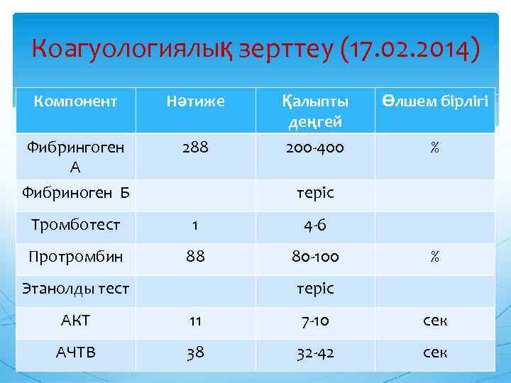 Коагуологиялық зерттеу (17. 02. 2014) Компонент Нәтиже Фибрингоген А 288 Фибриноген Б Қалыпты деңгей