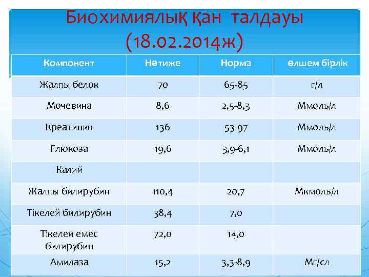 Биохимиялық қан талдауы (18. 02. 2014 ж) Компонент Нәтиже Норма өлшем бірлік Жалпы белок