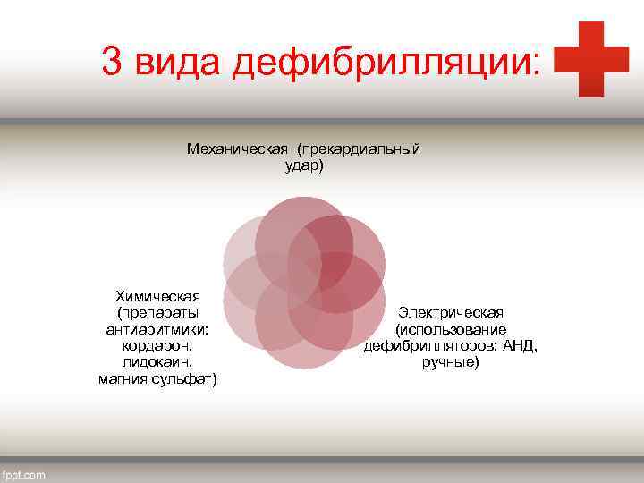 3 вида дефибрилляции: Механическая (прекардиальный удар) Химическая (препараты антиаритмики: кордарон, лидокаин, магния сульфат) Электрическая