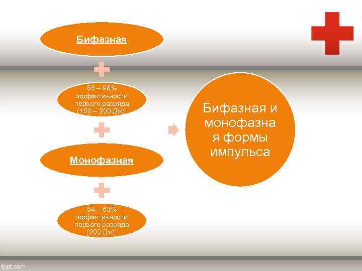 Бифазная 86 – 98% эффективности первого разряда (150 – 200 Дж)¹ Монофазная 54 –