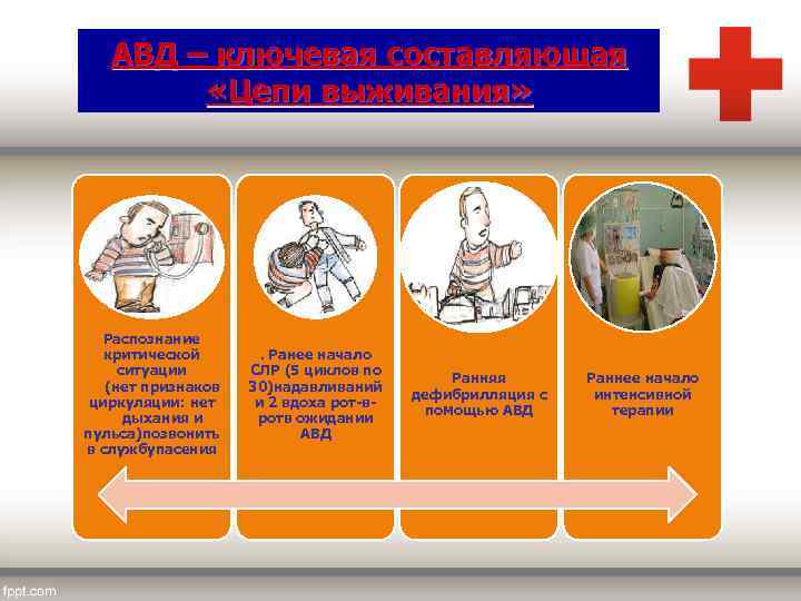 АВД – ключевая составляющая «Цепи выживания» Распознание критической ситуации (нет признаков циркуляции: нет дыхания