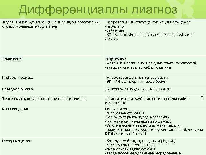 Дифференциалды диагноз Жедел ми қ. а бұзылысы (ишемиялық, геморрагиялық, субарохноидалды инсультпен) -неврологияның статусқа көп