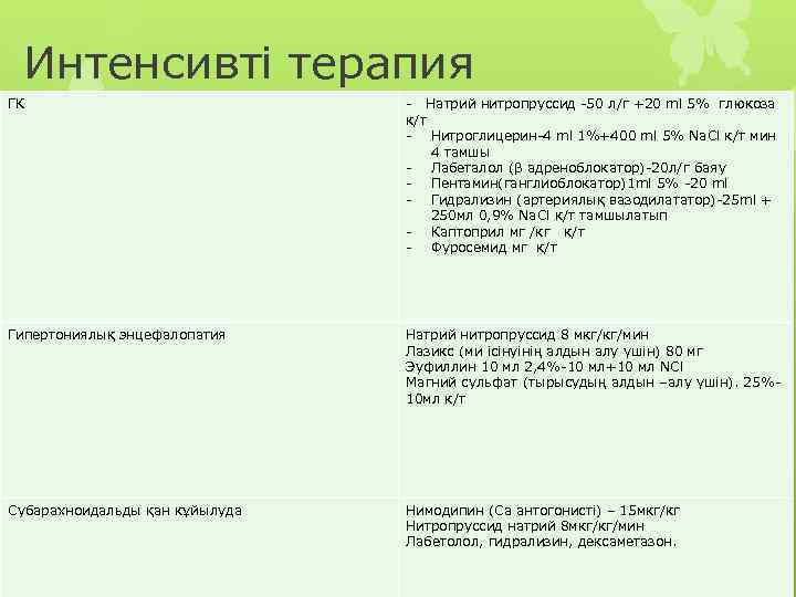 Интенсивті терапия ГК - Натрий нитропруссид -50 л/г +20 ml 5% глюкоза к/т -
