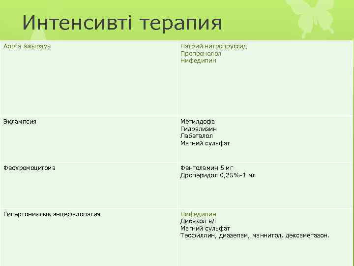 Интенсивті терапия Аорта ажырауы Натрий нитропруссид Пропронолол Нифедипин Эклампсия Метилдофа Гидрализин Лабеталол Магний сульфат