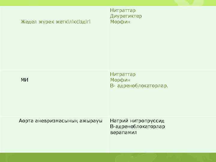  Жедел жүрек жеткіліксіздігі МИ Аорта аневризмасының ажырауы Нитраттар Диуретиктер Морфин Нитраттар Морфин В-