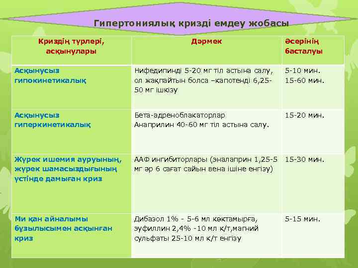 Гипертониялық кризді емдеу жобасы Криздің түрлері, асқынулары Дәрмек Әсерінің басталуы Асқынусыз гипокинетикалық Нифедипинді 5