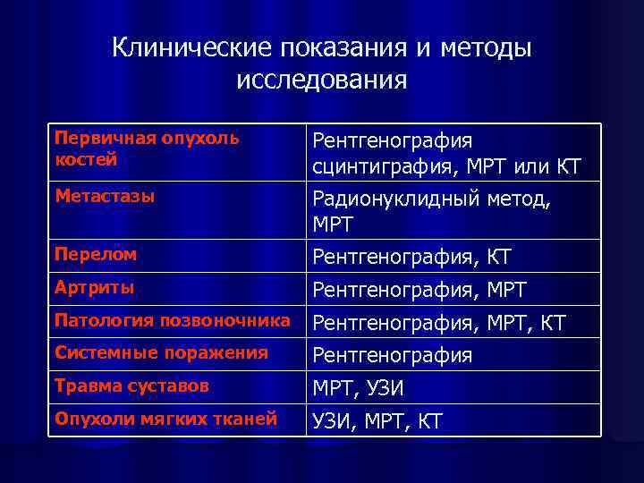 Клинические показания и методы исследования Первичная опухоль костей Метастазы Перелом Рентгенография сцинтиграфия, МРТ или