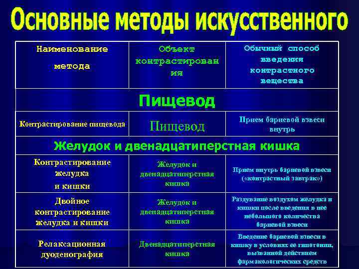 Наименование метода Объект контрастирован ия Обычный способ введения контрастного вещества Пищевод Контрастирование пищевода Пищевод