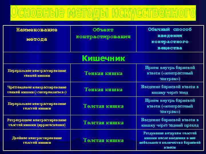 Наименование метода Объект контрастирования Обычный способ введения контрастного вещества Кишечник Пероральное контрастирование тонкой кишки