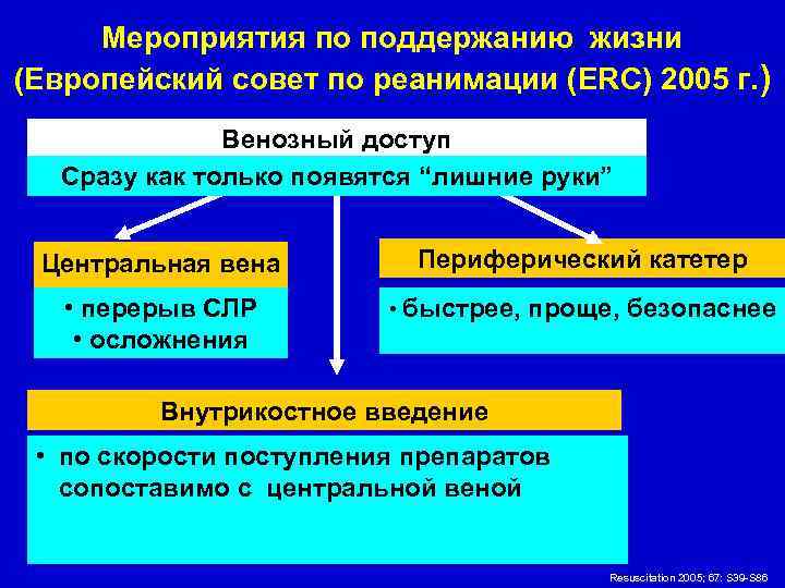 Мероприятия по поддержанию жизни (Европейский совет по реанимации (ERC) 2005 г. ) Венозный доступ