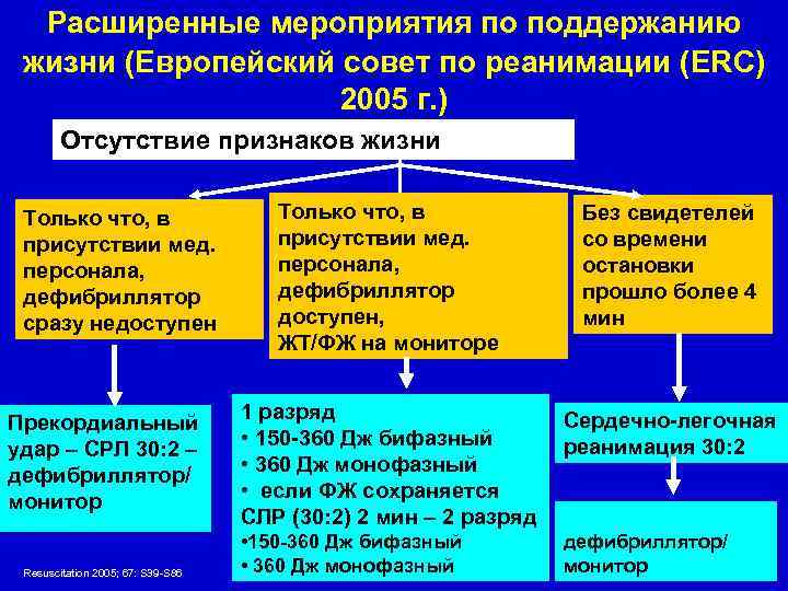 Расширенные мероприятия по поддержанию жизни (Европейский совет по реанимации (ERC) 2005 г. ) Отсутствие