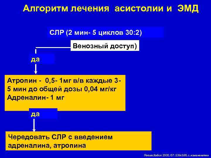 Алгоритм лечения асистолии и ЭМД СЛР (2 мин- 5 циклов 30: 2) Венозный доступ)