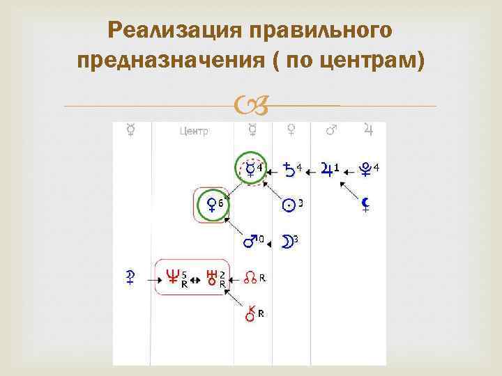 Реализация правильного предназначения ( по центрам) 