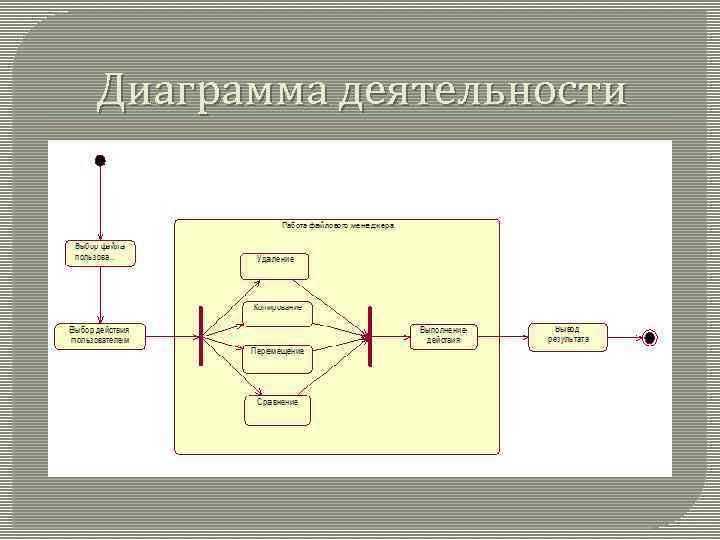 Программная реализация моделей. Программная реализация. Менеджер диаграмма. График деятельности. Реализация виртуального файлового менеджера.