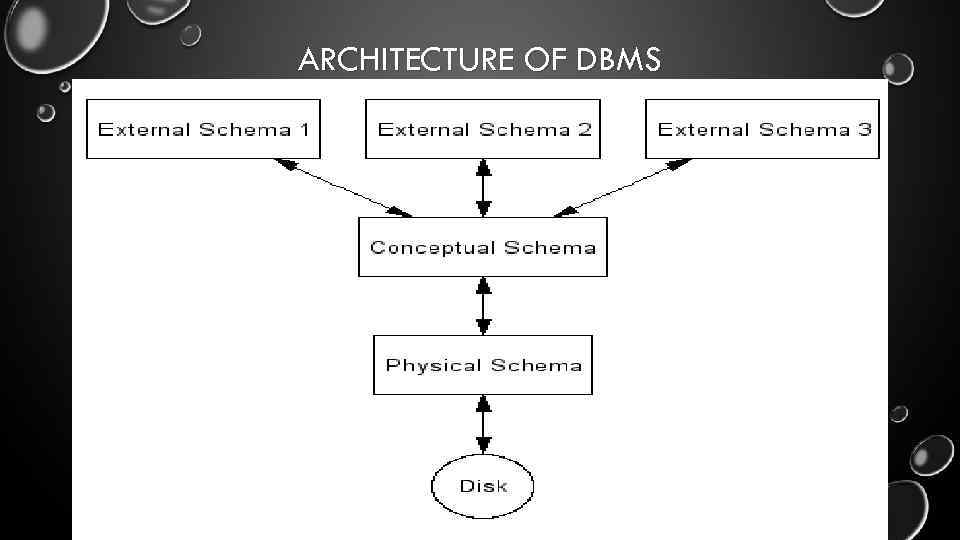 ARCHITECTURE OF DBMS 